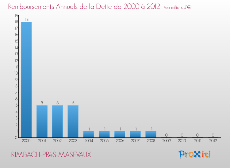 Evolution de l'annuité de la dette pour la commune de RIMBACH-PRèS-MASEVAUX de 2000 à 2012 Annuités de la dette pour RIMBACH-PRèS-MASEVAUX de 2000 à 2012