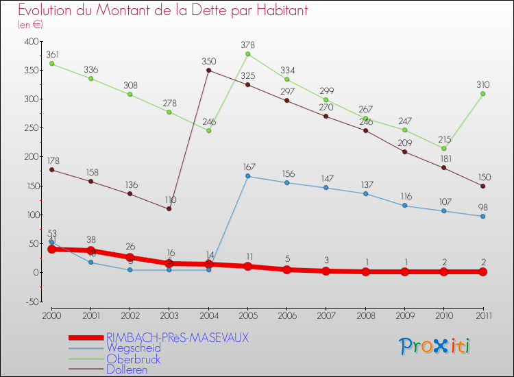Evolution de la dette par habitant pour la commune de RIMBACH-PRèS-MASEVAUX et les communes proches Comparaison de la dette par habitant pour RIMBACH-PRèS-MASEVAUX et les communes voisines