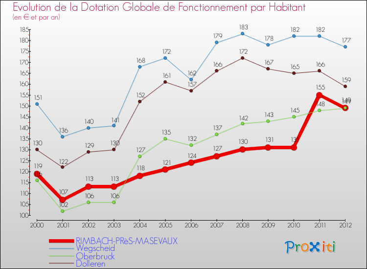 Evolution et montant de la dotation globale de fonctionnement par Habitant pour RIMBACH-PRèS-MASEVAUX et les communes proches Comparaison des dotations globales de fonctionnement par habitant pour RIMBACH-PRèS-MASEVAUX et les communes voisines