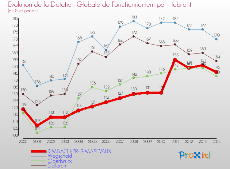Evolution et montant de la dotation globale de fonctionnement par Habitant pour RIMBACH-PRèS-MASEVAUX et les communes proches de 2000 à 2014. Comparaison des dotations globales de fonctionnement par habitant pour RIMBACH-PRèS-MASEVAUX et les communes voisines de 2000 à 2014.