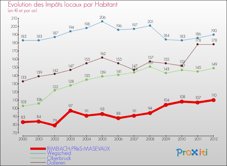 Evolution et montant des impôts locaux par Habitant pour RIMBACH-PRèS-MASEVAUX et les communes proches Comparaison des impôts locaux par habitant pour RIMBACH-PRèS-MASEVAUX et les communes voisines