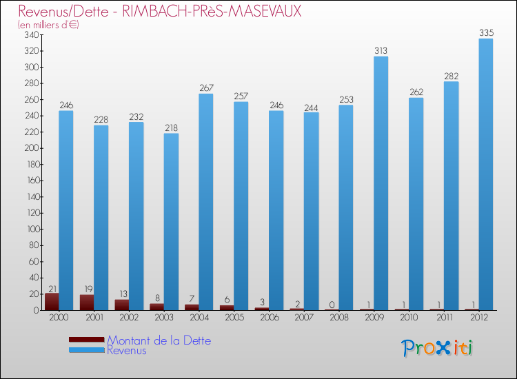 Evolution comparée de la dette et des revenus pour la commune de RIMBACH-PRèS-MASEVAUX de 2000 à 2012 Comparaison de la dette et des revenus pour RIMBACH-PRèS-MASEVAUX de 2000 à 2012