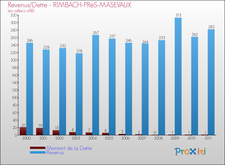 Evolution comparée de la dette et des revenus pour la commune de RIMBACH-PRèS-MASEVAUX de 2000 à 2011 Comparaison de la dette et des revenus pour RIMBACH-PRèS-MASEVAUX de 2000 à 2011