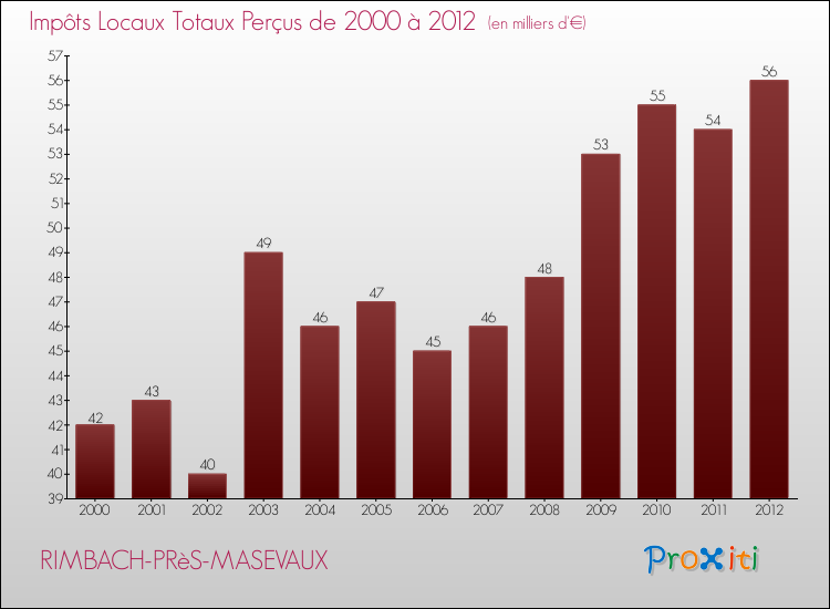Evolution des Impôts Locaux pour la commune de RIMBACH-PRèS-MASEVAUX de 2000 à 2012 Evolution des Impôts Locaux pour RIMBACH-PRèS-MASEVAUX de 2000 à 2012