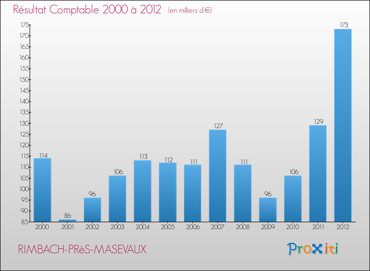 Evolution du résultat comptable pour la commune de RIMBACH-PRèS-MASEVAUX de 2000 à 2012 Evolution du résultat comptable pour RIMBACH-PRèS-MASEVAUX de 2000 à 2012