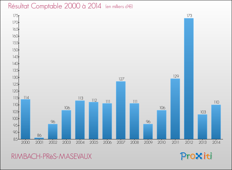 Evolution du résultat comptable pour la commune de RIMBACH-PRèS-MASEVAUX de 2000 à 2014 Evolution du résultat comptable pour RIMBACH-PRèS-MASEVAUX de 2000 à 2014