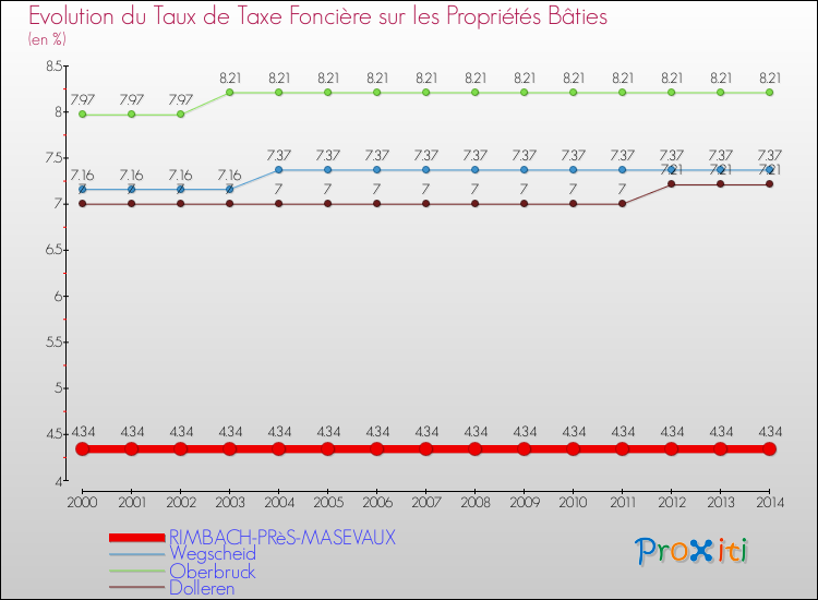 Evolution du taux de la taxe foncière sur le bati pour RIMBACH-PRèS-MASEVAUX et les communes proches de 2000 à 2014 Comparaison des taux de taxe foncière sur le bati pour RIMBACH-PRèS-MASEVAUX et les communes voisines de 2000 à 2014