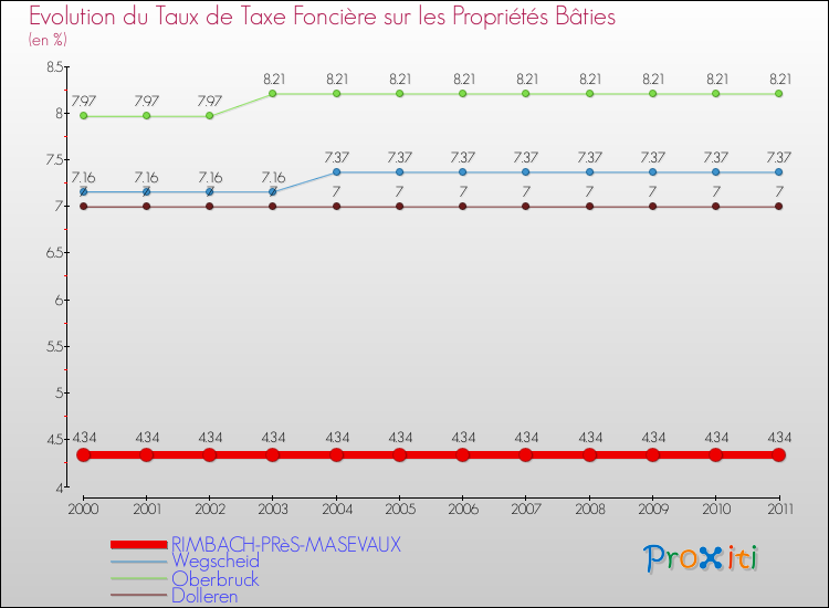 Evolution du taux de la taxe foncière sur le bati pour RIMBACH-PRèS-MASEVAUX et les communes proches Comparaison des taux de taxe foncière sur le bati pour RIMBACH-PRèS-MASEVAUX et les communes voisines