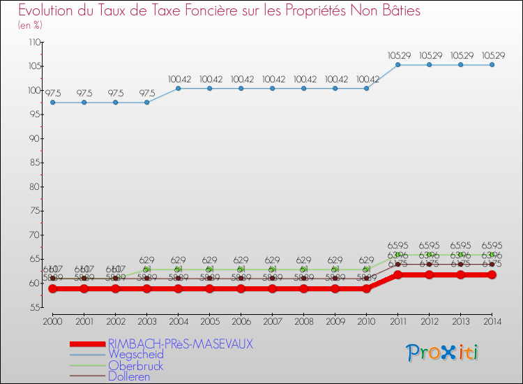 Evolution du taux de la taxe foncière sur les immeubles et terrains non batis pour RIMBACH-PRèS-MASEVAUX et les communes proches de 2000 à 2014 Comparaison des taux de la taxe foncière sur les immeubles et terrains non batis pour RIMBACH-PRèS-MASEVAUX et les communes voisines de 2000 à 2014