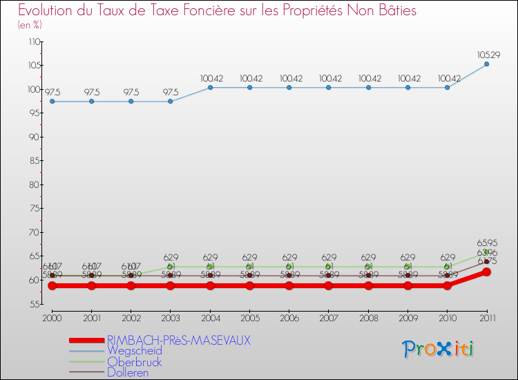 Evolution du taux de la taxe foncière sur les immeubles et terrains non batis pour RIMBACH-PRèS-MASEVAUX et les communes proches Comparaison des taux de la taxe foncière sur les immeubles et terrains non batis pour RIMBACH-PRèS-MASEVAUX et les communes voisines