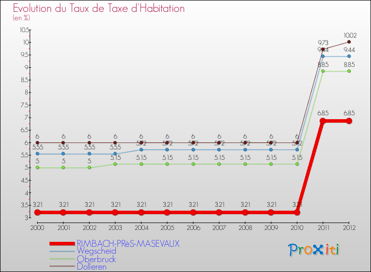 Evolution du taux de la taxe d'habitation pour RIMBACH-PRèS-MASEVAUX et les communes proches Comparaison des taux de la taxe d'habitation pour RIMBACH-PRèS-MASEVAUX et les communes voisines