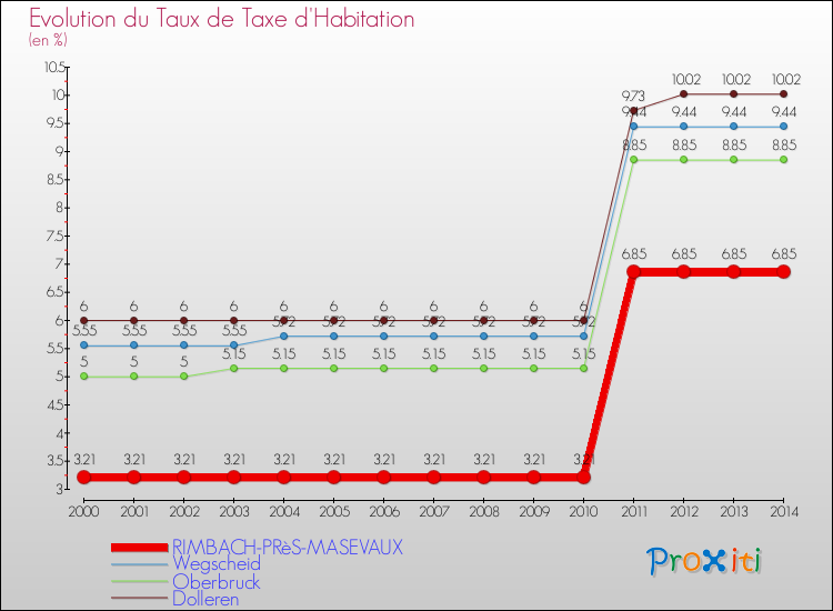 Evolution du taux de la taxe d'habitation pour RIMBACH-PRèS-MASEVAUX et les communes proches de 2000 à 2014 Comparaison des taux de la taxe d'habitation pour RIMBACH-PRèS-MASEVAUX et les communes voisines de 2000 à 2014