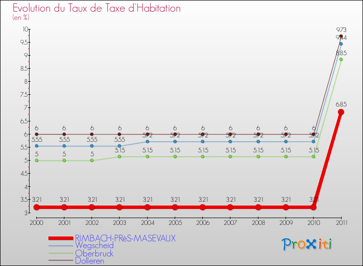 Evolution du taux de la taxe d'habitation pour RIMBACH-PRèS-MASEVAUX et les communes proches Comparaison des taux de la taxe d'habitation pour RIMBACH-PRèS-MASEVAUX et les communes voisines