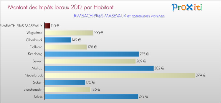 Montant des impôts locaux par Habitant pour RIMBACH-PRèS-MASEVAUX et les communes proches Comparaison des impôts locaux par habitant pour RIMBACH-PRèS-MASEVAUX et les communes voisines