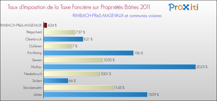 Taux d'imposition de la taxe foncière sur le bati 2011 pour RIMBACH-PRèS-MASEVAUX et les communes proches Comparaison des taux d'imposition de la taxe foncière sur le bati 2011 pour RIMBACH-PRèS-MASEVAUX et les communes voisines