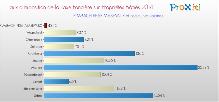 Taux d'imposition de la taxe foncière sur le bati 2014 pour RIMBACH-PRèS-MASEVAUX et les communes proches Comparaison des taux d'imposition de la taxe foncière sur le bati 2014 pour RIMBACH-PRèS-MASEVAUX et les communes voisines