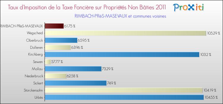 Taux d'imposition de la taxe foncière sur les immeubles et terrains non batis 2011 pour RIMBACH-PRèS-MASEVAUX et les communes proches Comparaison des taux d'imposition de la taxe foncière sur les immeubles et terrains non batis 2011 pour RIMBACH-PRèS-MASEVAUX et les communes voisines