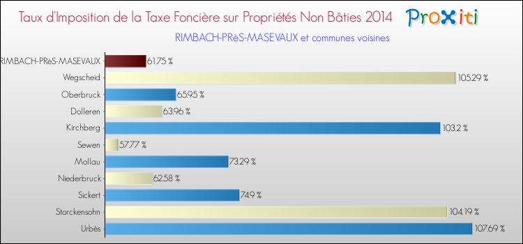 Taux d'imposition de la taxe foncière sur les immeubles et terrains non batis 2014 pour RIMBACH-PRèS-MASEVAUX et les communes proches Comparaison des taux d'imposition de la taxe foncière sur les immeubles et terrains non batis 2014 pour RIMBACH-PRèS-MASEVAUX et les communes voisines