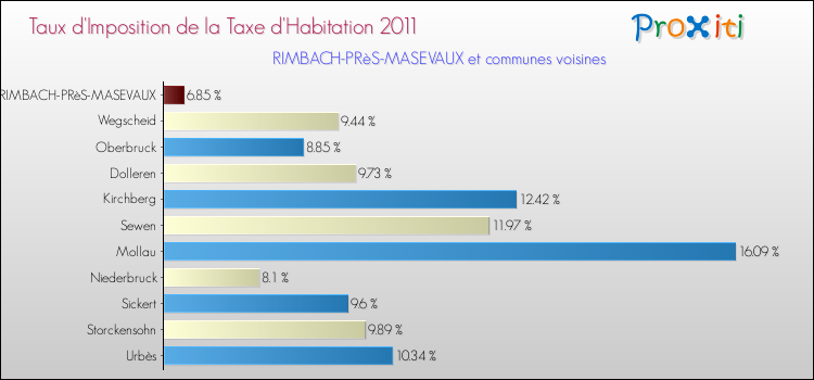 Taux d'imposition de la taxe d'habitation 2011 pour RIMBACH-PRèS-MASEVAUX et les communes proches Comparaison des taux d'imposition de la taxe d'habitation 2011 pour RIMBACH-PRèS-MASEVAUX et les communes voisines