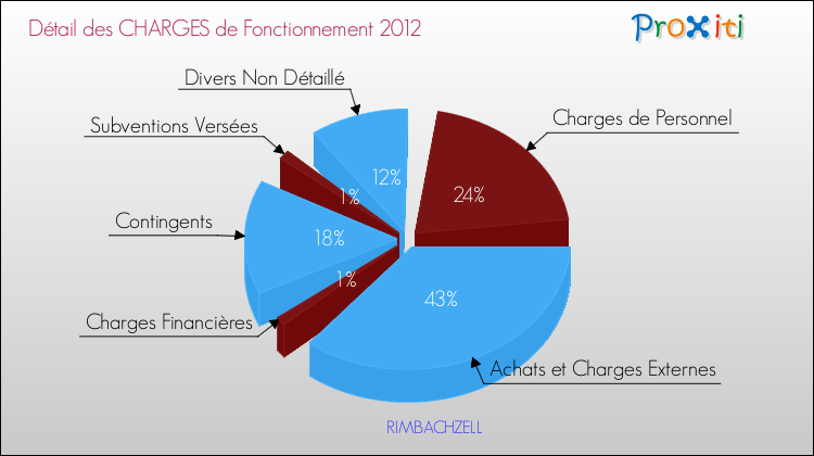 Décomposition des Charges de Fonctionnement 2012 de la commune de RIMBACHZELL Charges de Fonctionnement 2012 pour la commune de RIMBACHZELL