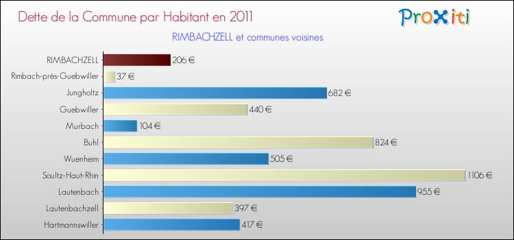 Dette par habitant de la commune en 2011 pour RIMBACHZELL et les communes proches Comparaison de la dette par habitant de la commune en 2011 pour RIMBACHZELL et les communes voisines