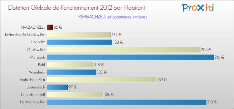 Montant des dotations globales de fonctionnement DGF par Habitant pour RIMBACHZELL et les communes proches Comparaison des des dotations globales de fonctionnement DGF par habitant pour RIMBACHZELL et les communes voisines