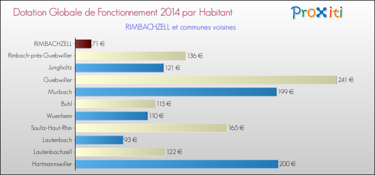 Montant des dotations globales de fonctionnement DGF par Habitant pour RIMBACHZELL et les communes proches en 2014. Comparaison des des dotations globales de fonctionnement DGF par habitant pour RIMBACHZELL et les communes voisines en 2014.