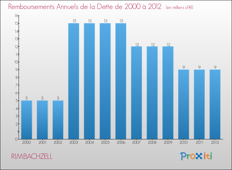 Evolution de l'annuité de la dette pour la commune de RIMBACHZELL de 2000 à 2012 Annuités de la dette pour RIMBACHZELL de 2000 à 2012