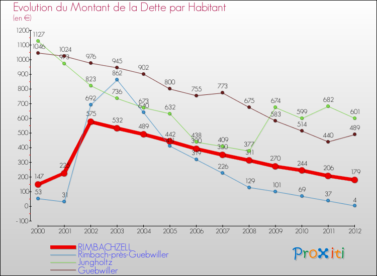 Evolution de la dette par habitant pour la commune de RIMBACHZELL et les communes proches de 2000 à 2012 Comparaison de la dette par habitant pour RIMBACHZELL et les communes voisines de 2000 à 2012