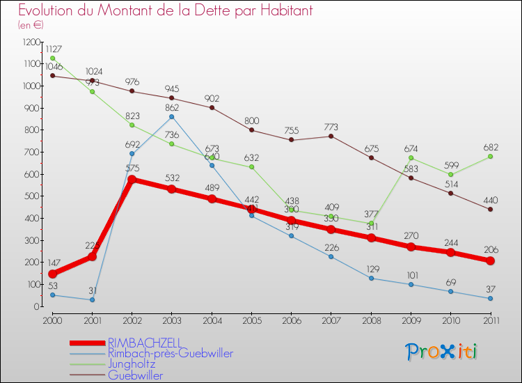 Evolution de la dette par habitant pour la commune de RIMBACHZELL et les communes proches Comparaison de la dette par habitant pour RIMBACHZELL et les communes voisines