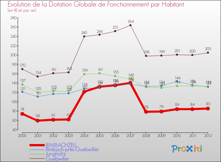 Evolution et montant de la dotation globale de fonctionnement par Habitant pour RIMBACHZELL et les communes proches Comparaison des dotations globales de fonctionnement par habitant pour RIMBACHZELL et les communes voisines