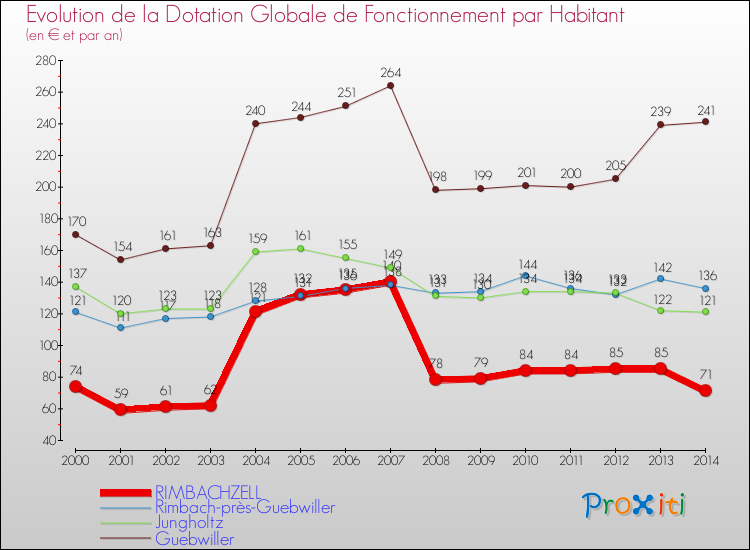 Evolution et montant de la dotation globale de fonctionnement par Habitant pour RIMBACHZELL et les communes proches de 2000 à 2014. Comparaison des dotations globales de fonctionnement par habitant pour RIMBACHZELL et les communes voisines de 2000 à 2014.
