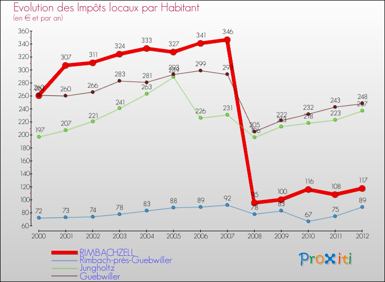 Evolution et montant des impôts locaux par Habitant pour RIMBACHZELL et les communes proches Comparaison des impôts locaux par habitant pour RIMBACHZELL et les communes voisines