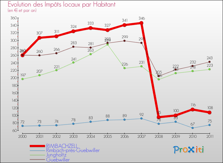 Evolution et montant des impôts locaux par Habitant pour RIMBACHZELL et les communes proches Comparaison des impôts locaux par habitant pour RIMBACHZELL et les communes voisines