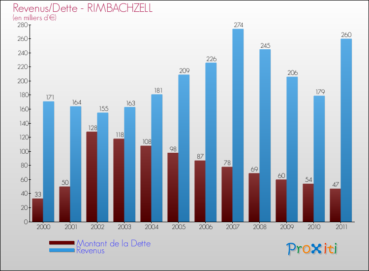 Evolution comparée de la dette et des revenus pour la commune de RIMBACHZELL de 2000 à 2011 Comparaison de la dette et des revenus pour RIMBACHZELL de 2000 à 2011
