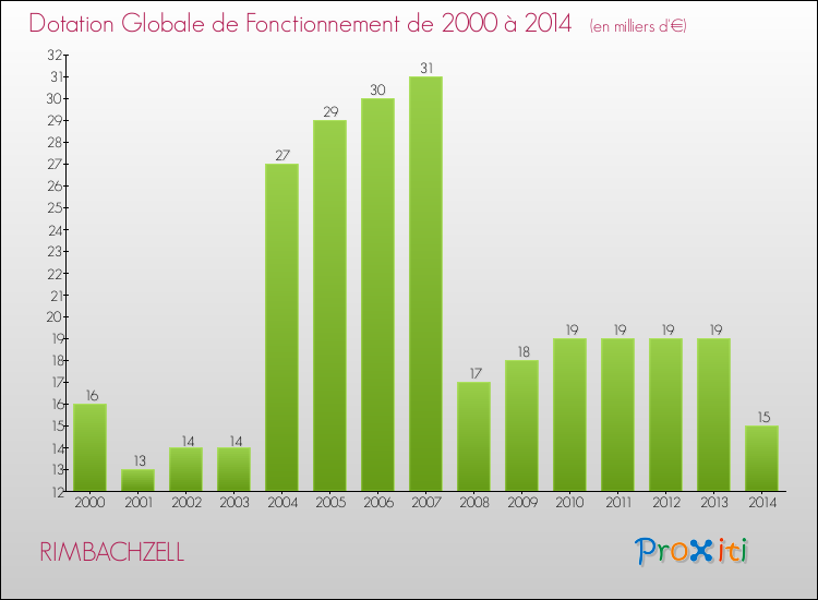 Evolution du montant de la Dotation Globale de Fonctionnement pour la commune de RIMBACHZELL de 2000 à 2014 Evolution du montant de la Dotation Globale de Fonctionnement pour RIMBACHZELL de 2000 à 2014