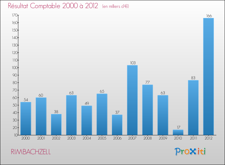 Evolution du résultat comptable pour la commune de RIMBACHZELL de 2000 à 2012 Evolution du résultat comptable pour RIMBACHZELL de 2000 à 2012