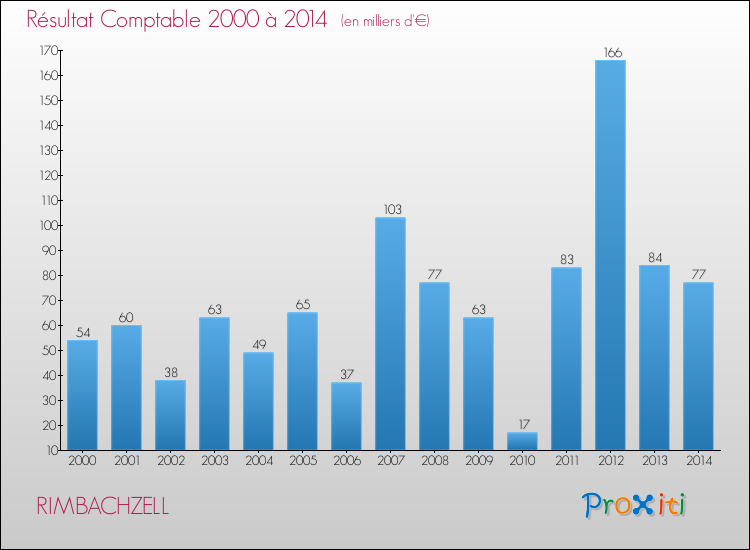 Evolution du résultat comptable pour la commune de RIMBACHZELL de 2000 à 2014 Evolution du résultat comptable pour RIMBACHZELL de 2000 à 2014