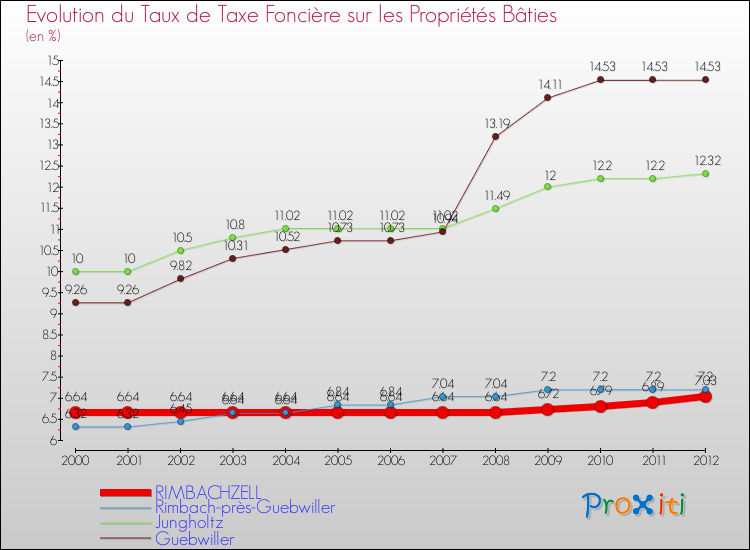 Evolution du taux de la taxe foncière sur le bati pour RIMBACHZELL et les communes proches de 2000 à 2012 Comparaison des taux de taxe foncière sur le bati pour RIMBACHZELL et les communes voisines de 2000 à 2012