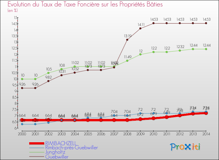 Evolution du taux de la taxe foncière sur le bati pour RIMBACHZELL et les communes proches de 2000 à 2014 Comparaison des taux de taxe foncière sur le bati pour RIMBACHZELL et les communes voisines de 2000 à 2014