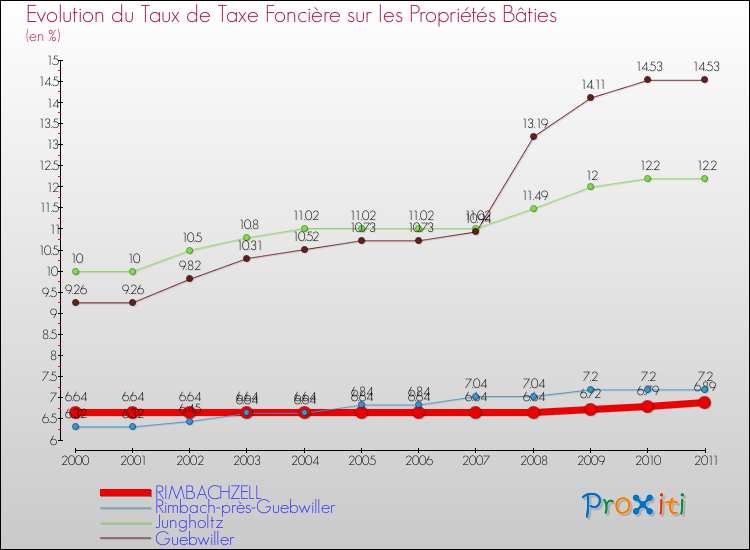 Evolution du taux de la taxe foncière sur le bati pour RIMBACHZELL et les communes proches Comparaison des taux de taxe foncière sur le bati pour RIMBACHZELL et les communes voisines