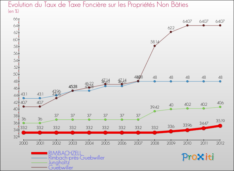 Evolution du taux de la taxe foncière sur les immeubles et terrains non batis pour RIMBACHZELL et les communes proches de 2000 à 2012 Comparaison des taux de la taxe foncière sur les immeubles et terrains non batis pour RIMBACHZELL et les communes voisines de 2000 à 2012