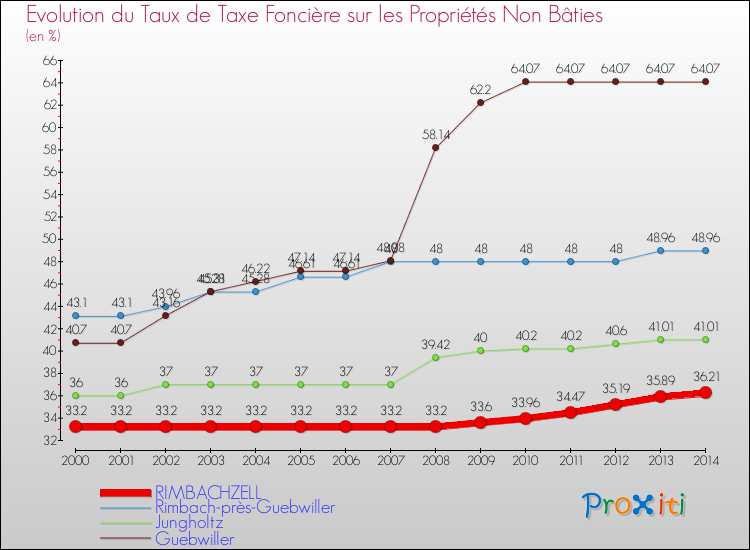 Evolution du taux de la taxe foncière sur les immeubles et terrains non batis pour RIMBACHZELL et les communes proches de 2000 à 2014 Comparaison des taux de la taxe foncière sur les immeubles et terrains non batis pour RIMBACHZELL et les communes voisines de 2000 à 2014