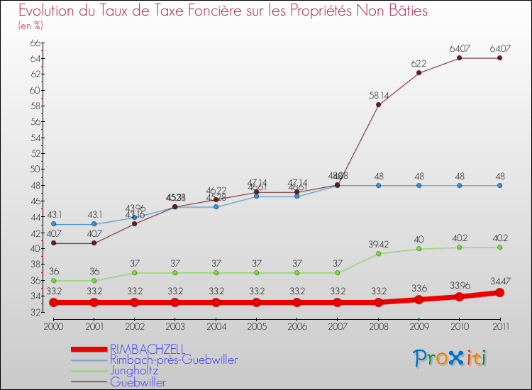 Evolution du taux de la taxe foncière sur les immeubles et terrains non batis pour RIMBACHZELL et les communes proches Comparaison des taux de la taxe foncière sur les immeubles et terrains non batis pour RIMBACHZELL et les communes voisines