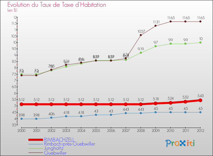 Evolution du taux de la taxe d'habitation pour RIMBACHZELL et les communes proches Comparaison des taux de la taxe d'habitation pour RIMBACHZELL et les communes voisines