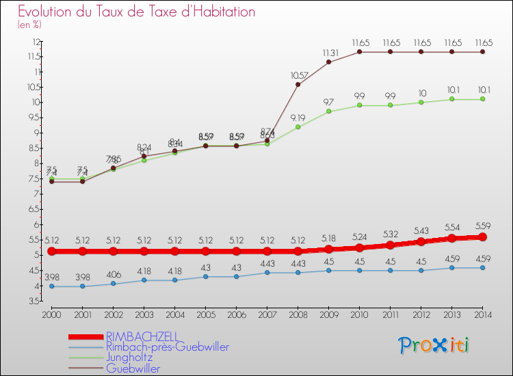 Evolution du taux de la taxe d'habitation pour RIMBACHZELL et les communes proches de 2000 à 2014 Comparaison des taux de la taxe d'habitation pour RIMBACHZELL et les communes voisines de 2000 à 2014