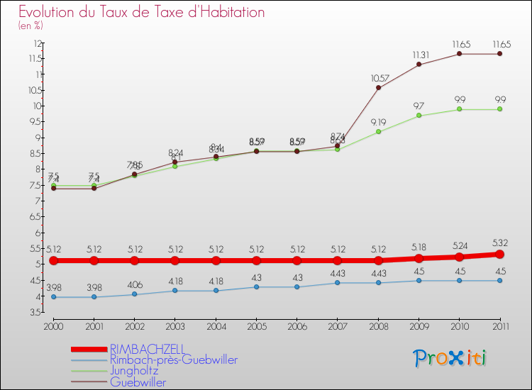 Evolution du taux de la taxe d'habitation pour RIMBACHZELL et les communes proches Comparaison des taux de la taxe d'habitation pour RIMBACHZELL et les communes voisines