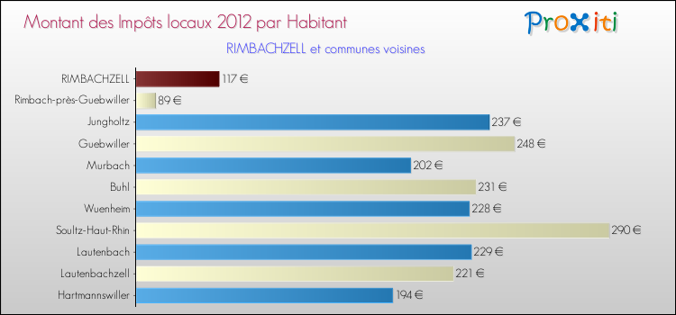 Montant des impôts locaux par Habitant pour RIMBACHZELL et les communes proches Comparaison des impôts locaux par habitant pour RIMBACHZELL et les communes voisines