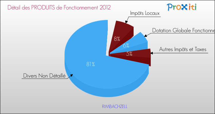 Décomposition du Budget de Fonctionnement 2012 de la commune de RIMBACHZELL Budget de Fonctionnement 2012 pour la commune de RIMBACHZELL