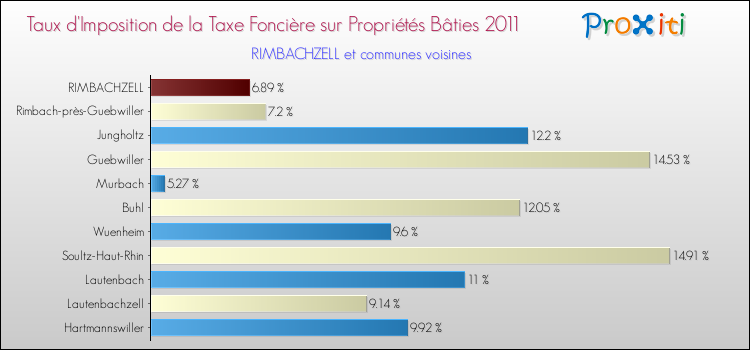 Taux d'imposition de la taxe foncière sur le bati 2011 pour RIMBACHZELL et les communes proches Comparaison des taux d'imposition de la taxe foncière sur le bati 2011 pour RIMBACHZELL et les communes voisines